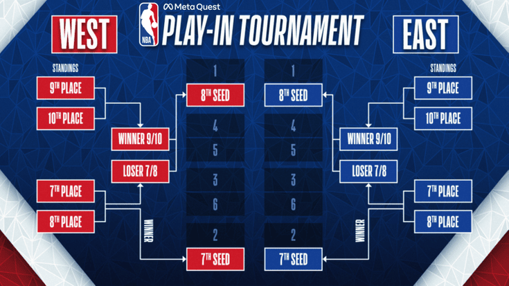Calificados, play-in y eliminados: Así el escenario de los playoffs de la NBA 2023
