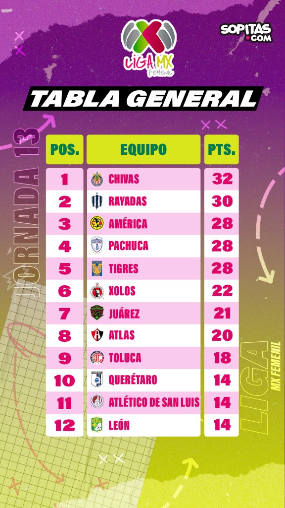 tabla general jornada 12 liga mx femenil