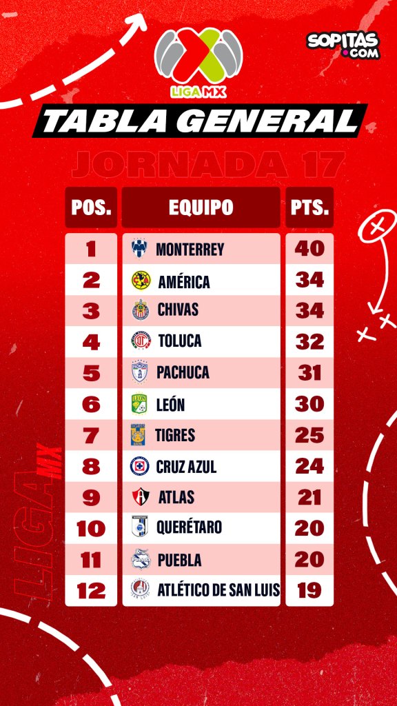 Liga MX: Así la tabla de campeones tras el Guardianes 2020 - AS México