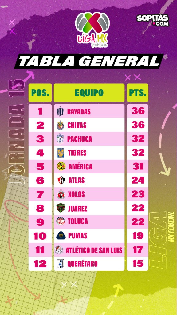 Tabla general Liga MX Femenil