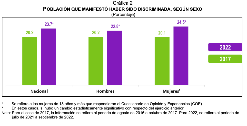 discriminacion-mexico-cifras