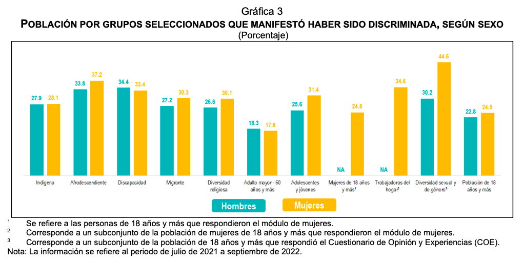 discriminacion-mujeres-hombres-grupos-vulnerables-mexico