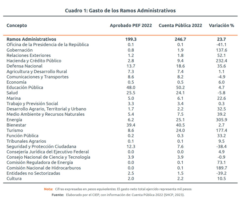 gasto-mexico-cuenta-publica-2022-ciep