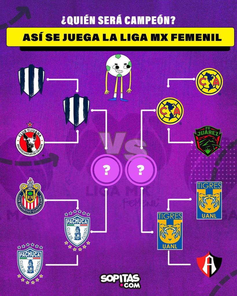 El camino de los equipos en la liguilla de Liga MX Femenil