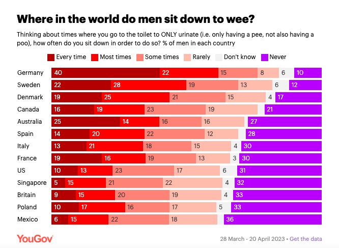 Estos son los países donde los hombres prefieren orinar sentados (según un estudio)