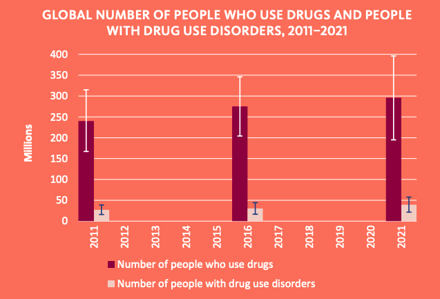 1 de cada 17 personas en el mundo consumió alguna droga