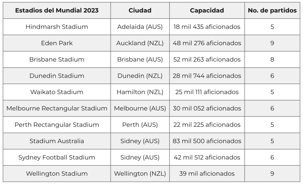 2023 Women's World Cup Stadiums