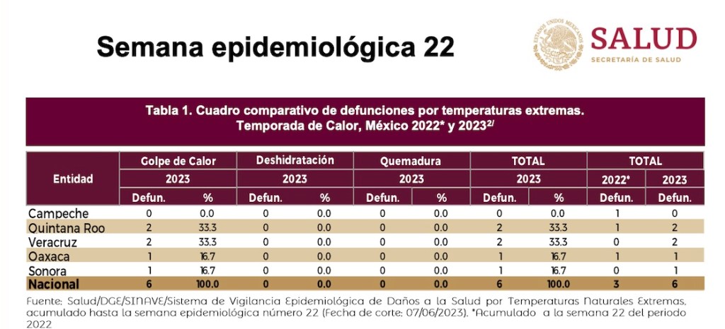 Contradicciones en la Secretaría de Salud: Descartan muertes por calor, pese a reportes.