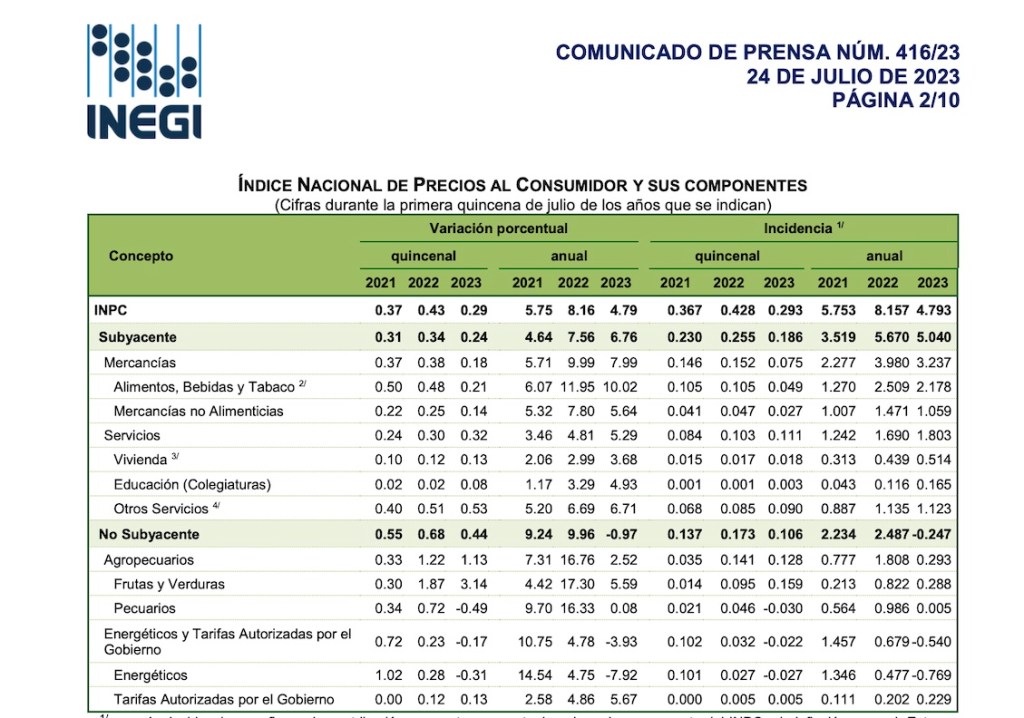 ¿Por qué si el peso está fuerte ante el dólar y la inflación disminuye; los precios no bajan?