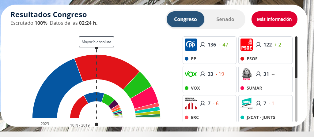 Resultados de las elecciones generales en España