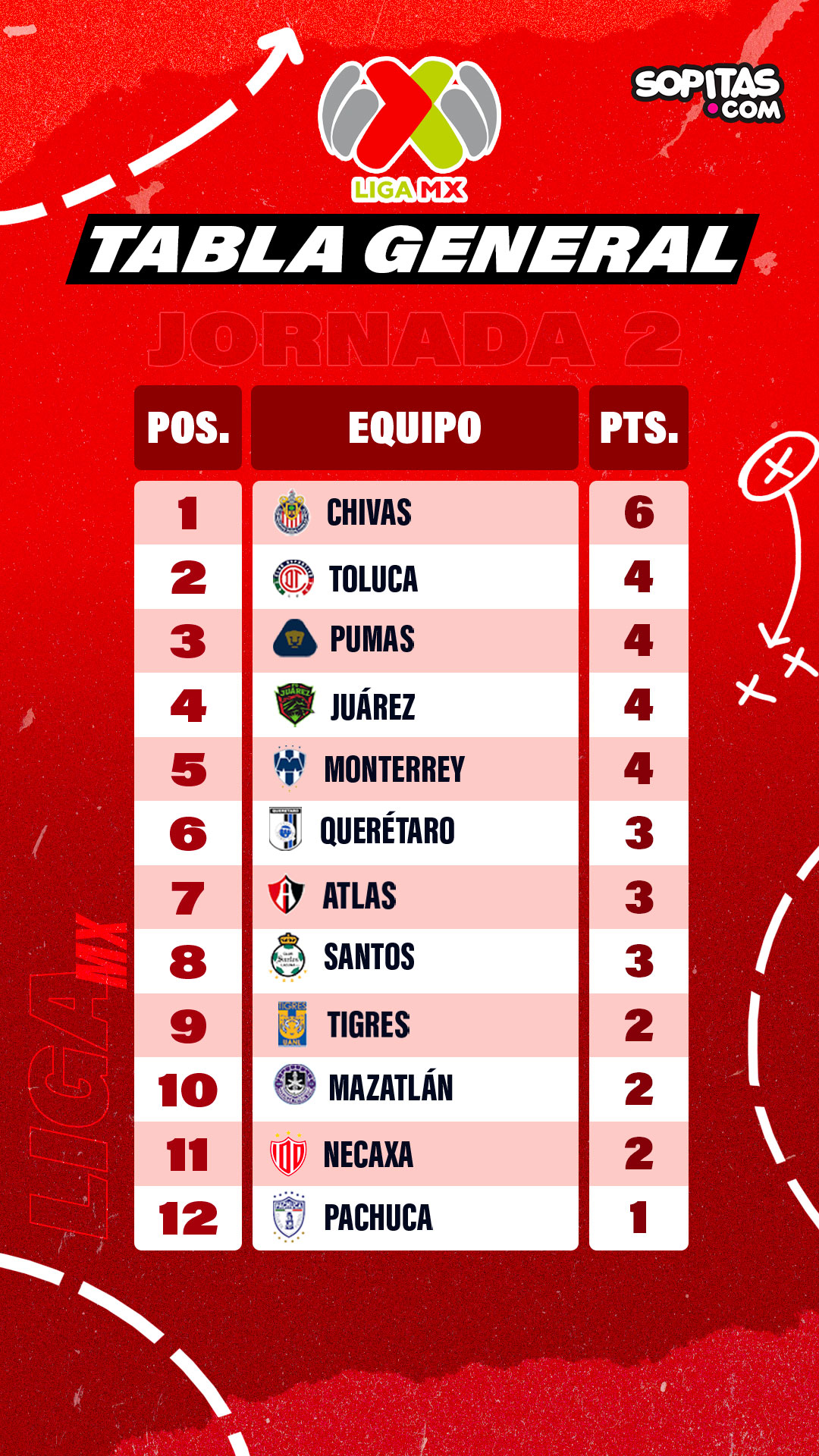 Tabla general de la Liga MX