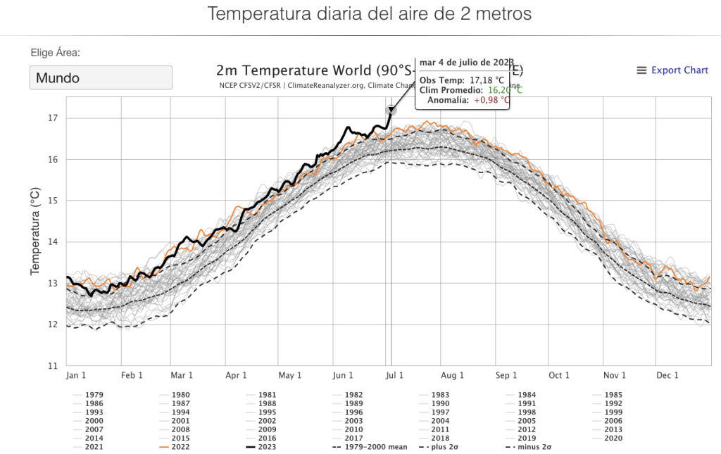 Llevamos varios días seguidos rompiendo el récord de temperatura de los últimos 40 años