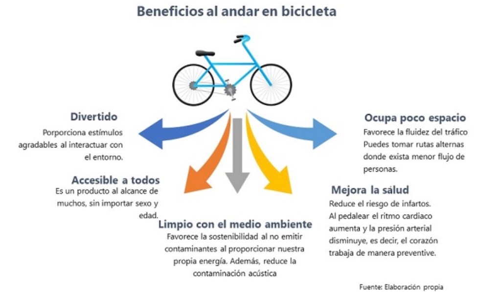 Beneficios de andar en bicicleta: Usar bici o llegar en auto, ¿qué es más rápido?