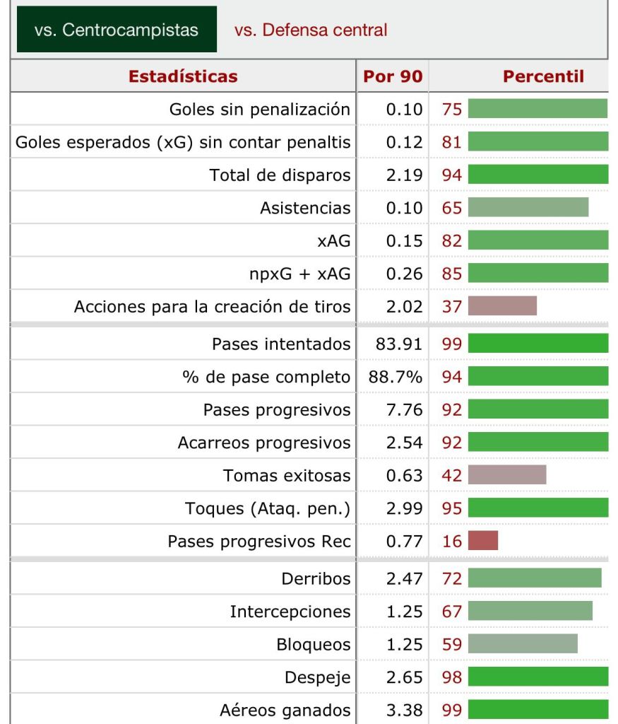 Estadísticas de Edson Álvarez en su última campaña con el Ajax