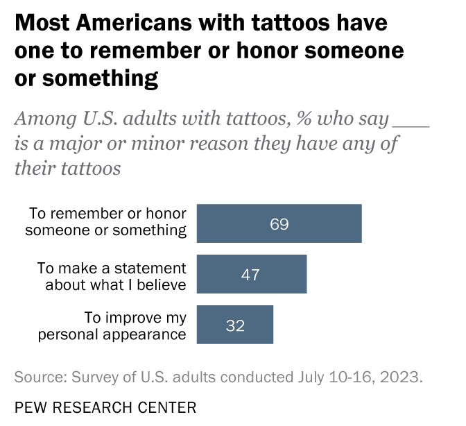 1 de cada 3 personas tiene tatuajes: ¿ustedes?