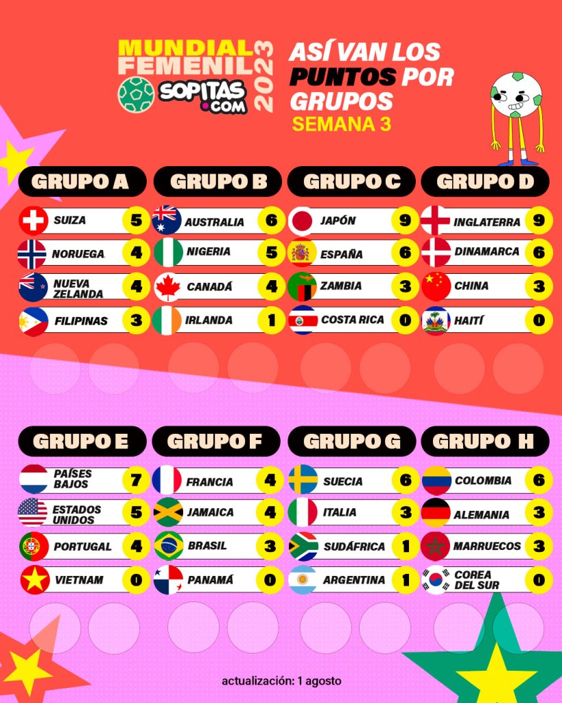 Grupos Mundial Femenil 2023