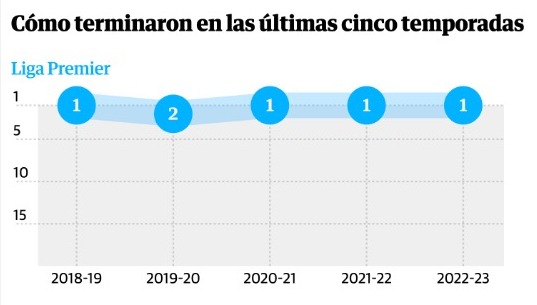 Manchester City, ultimas temporadas en Premier League