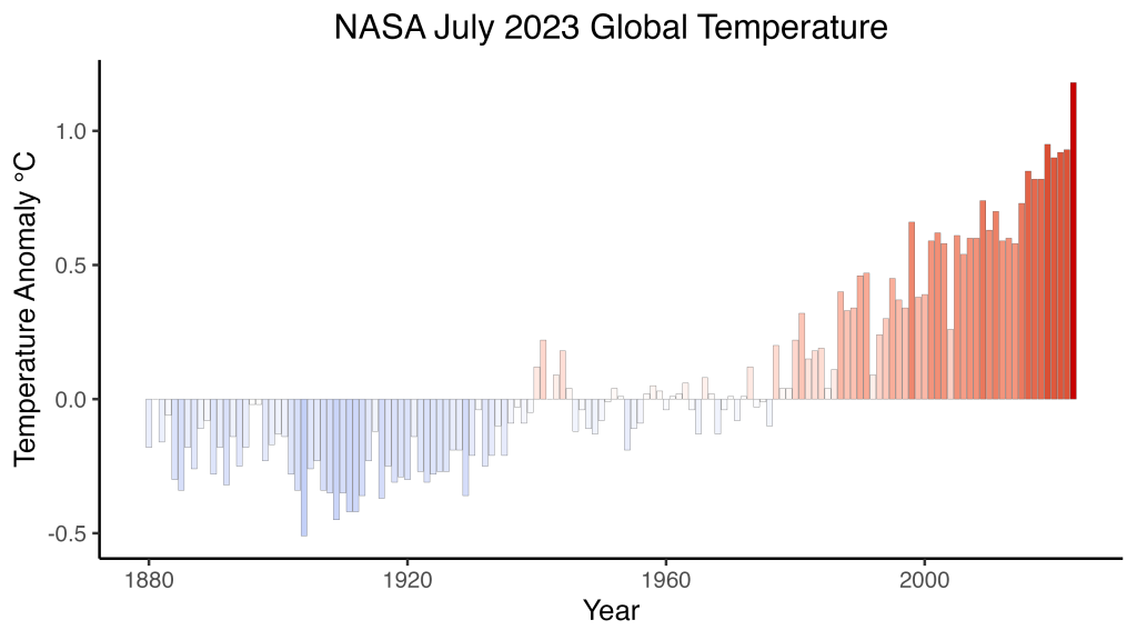 Julio de 2023 fue el mes más caluroso desde 1880