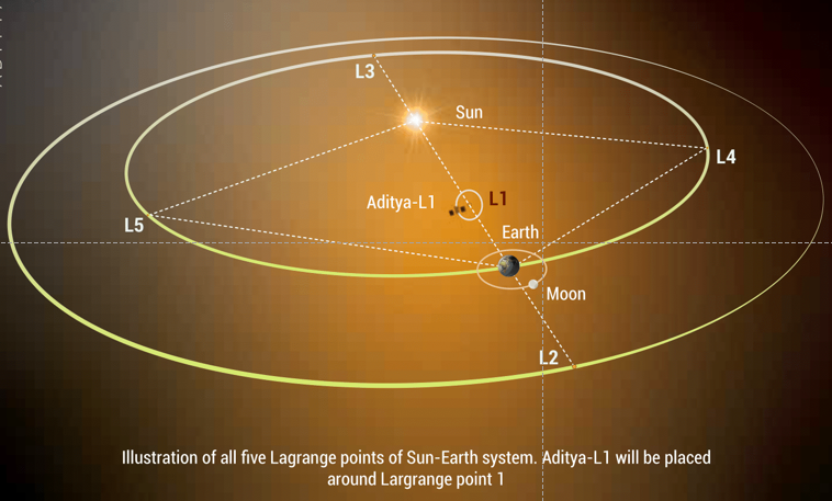 Aditya-L1: La misión espacial de la India para estudiar el Sol