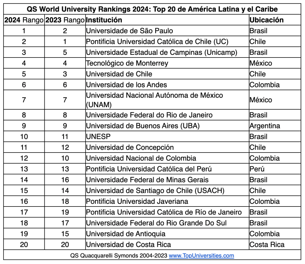 Estas son las 5 mejores universidades de México 