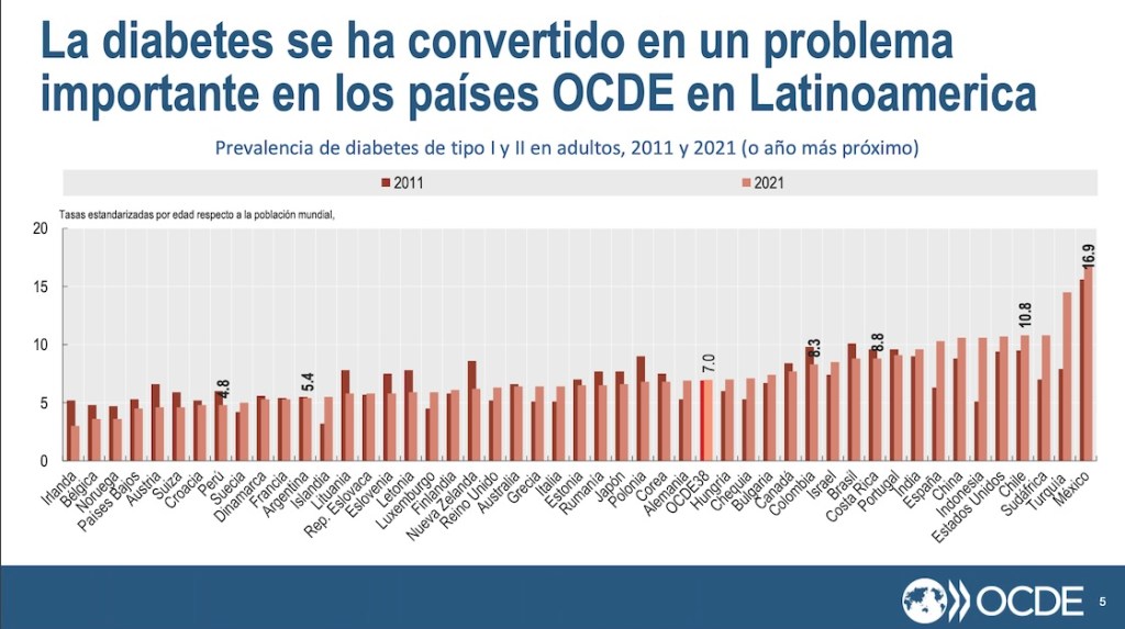 México es el país con más casos de diabetes y el segundo en obesidad