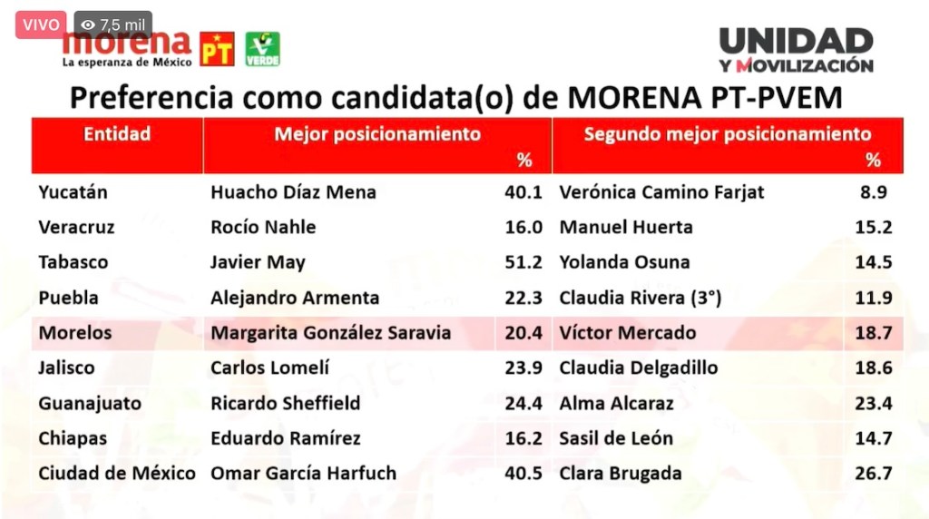 Omar García Harfcuh encuestas de Morena
