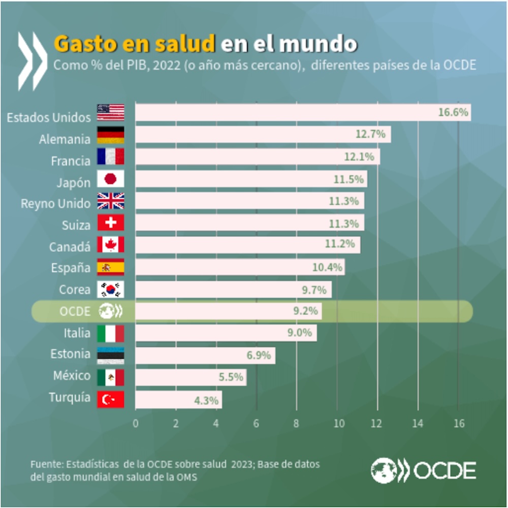 México es el número 1... en diabetes y segundo en obesidad