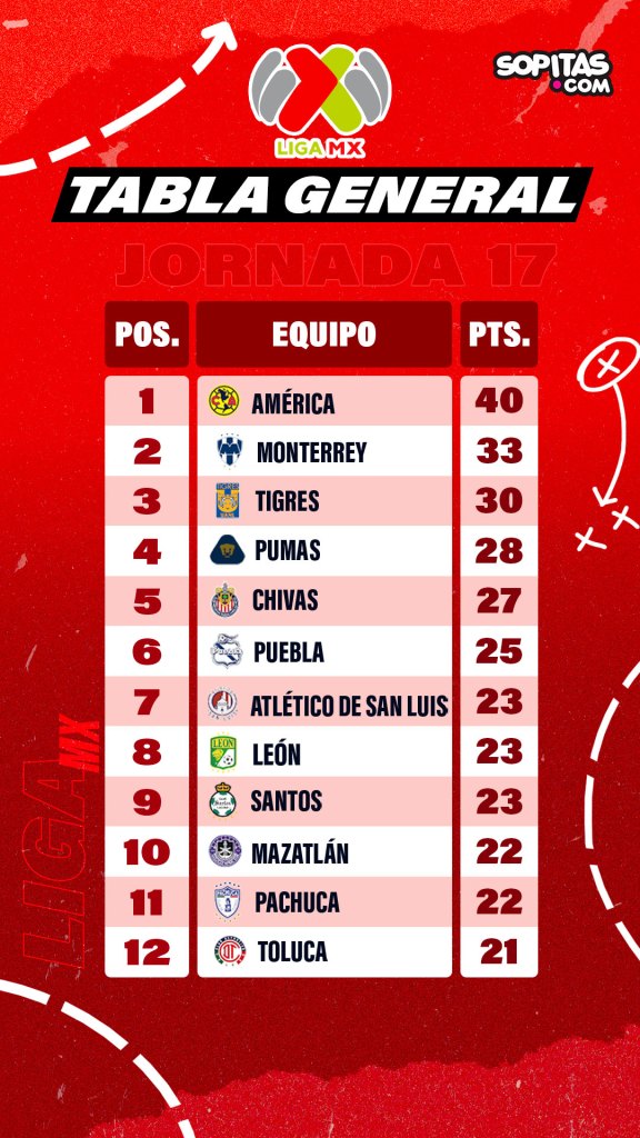 tabla general Liga MX jornada 17
