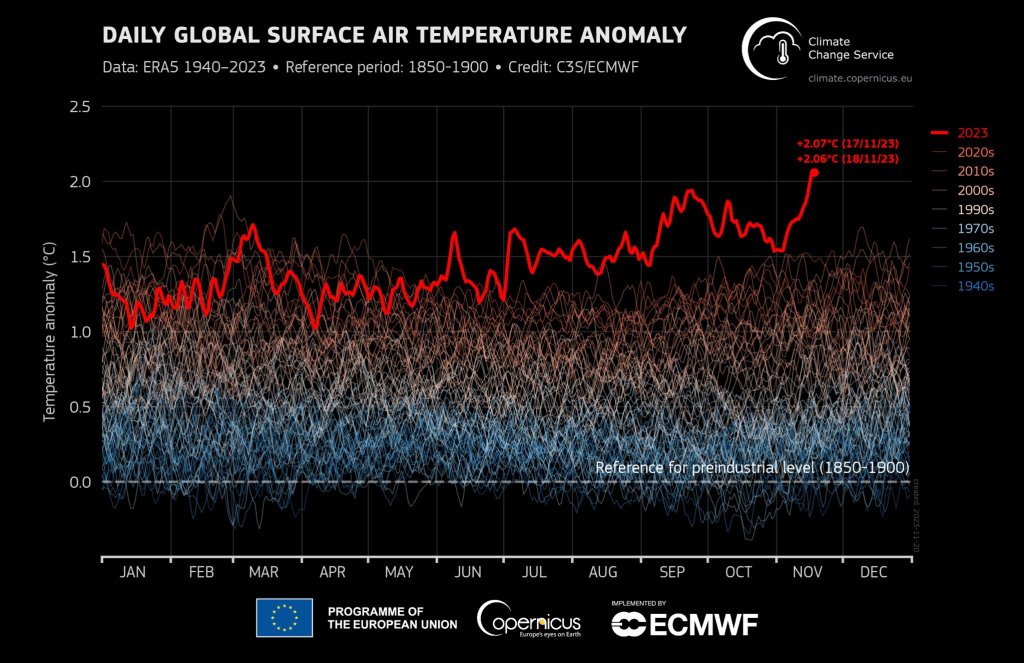 2 grados: Rebasamos el "umbral crítico" del calentamiento global por primera vez