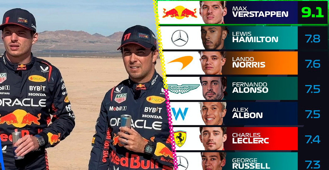 ¿Por qué? Checo Pérez no entró al Top 10 de los Power Rankings 2023