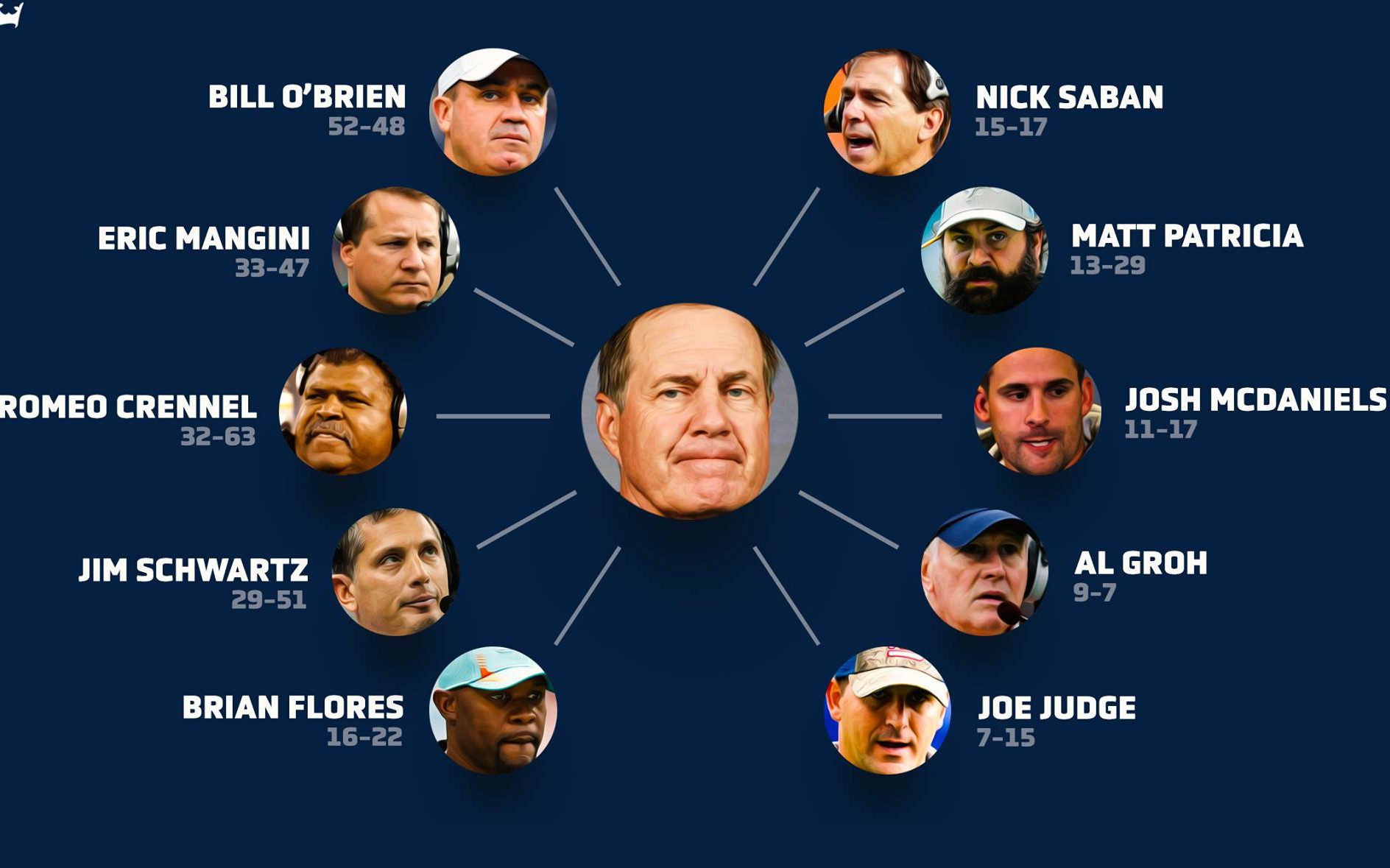 El árbol genealógico de Bill Belichick como maestro de coacheo