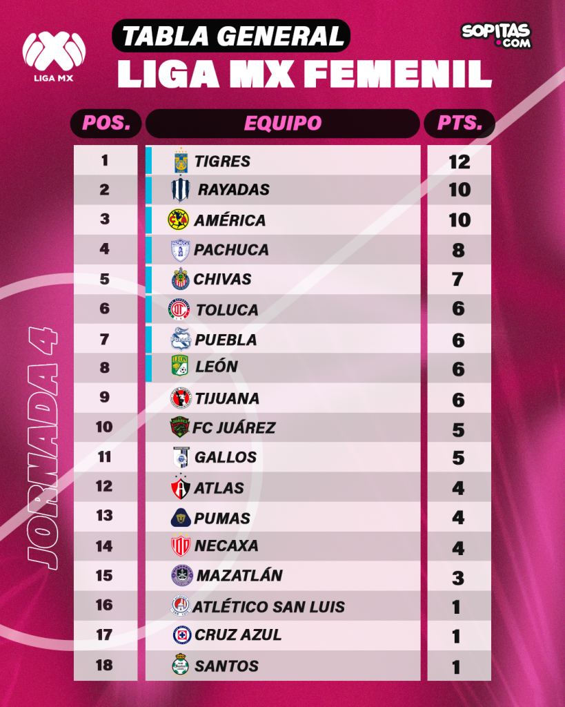 La tabla general de la Liga MX Femenil en su jornada 4 