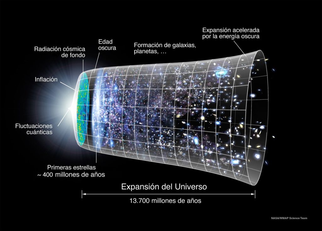 Así sería la evolución espacio-temporal del universo.