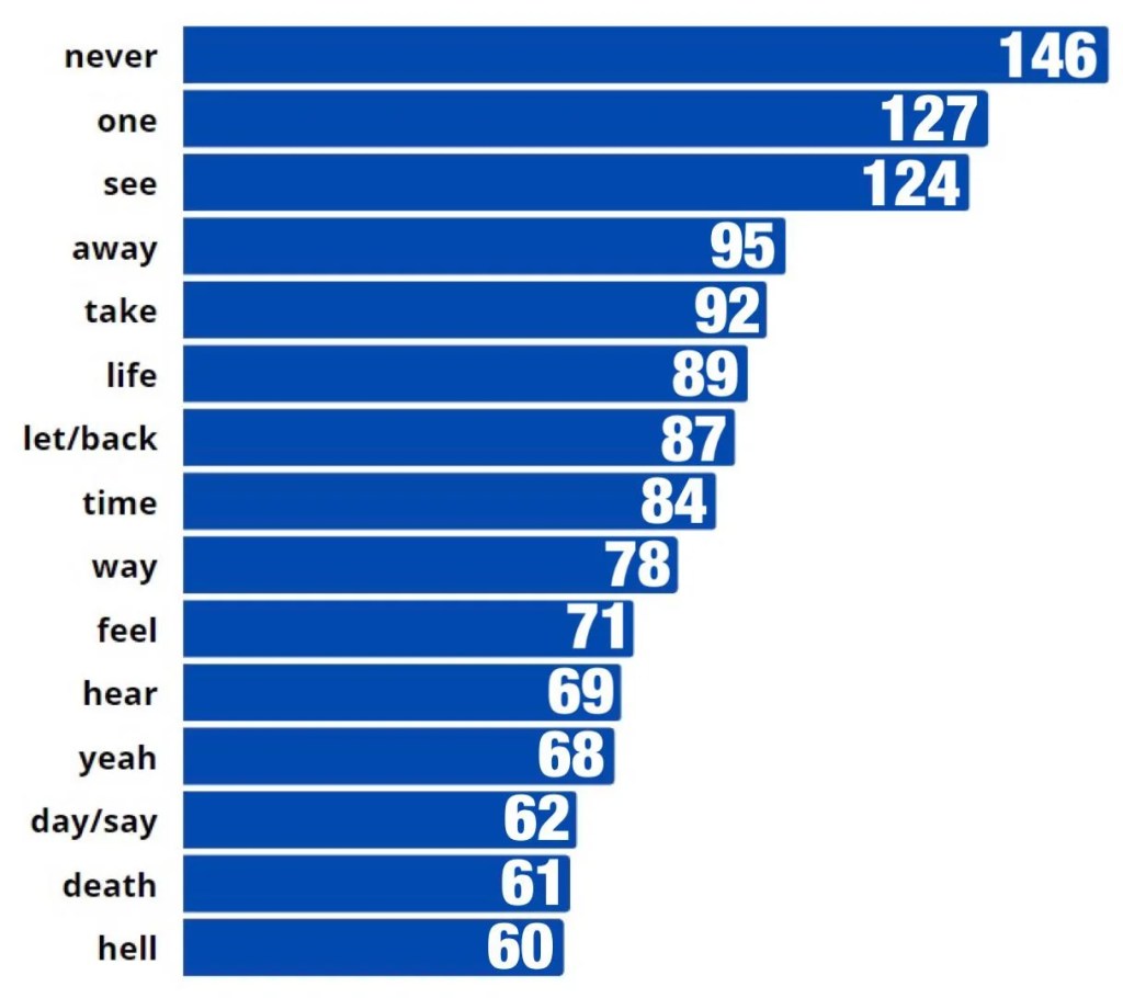 Estas son las 15 palabras más usadas en las letras de Metallica