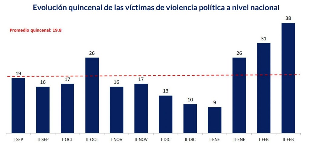 El reporte de violencia política contra candidatos en el proceso electoral de 2024. 