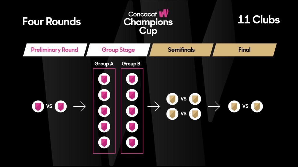 Formato de competencia de la Campeones Cup W 