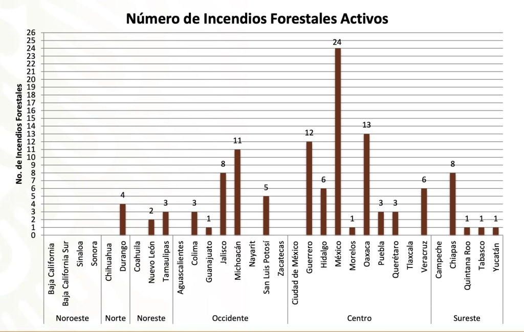 Registros de incendios forestales activos hasta el 26 de marzo de 2024.