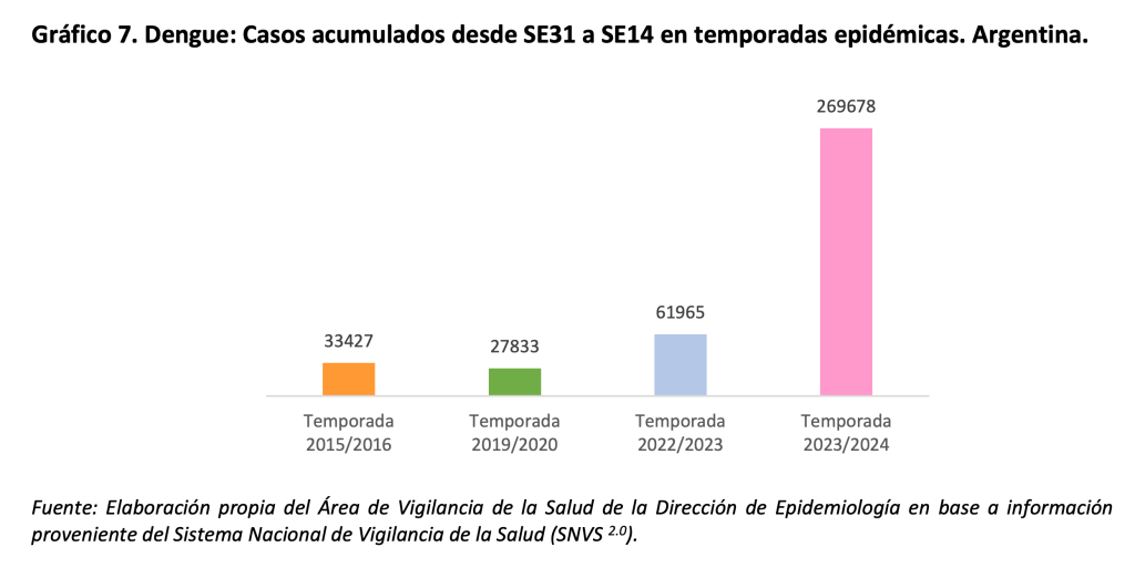 Las comparaciones entre temporadas de dengue en Argentina.