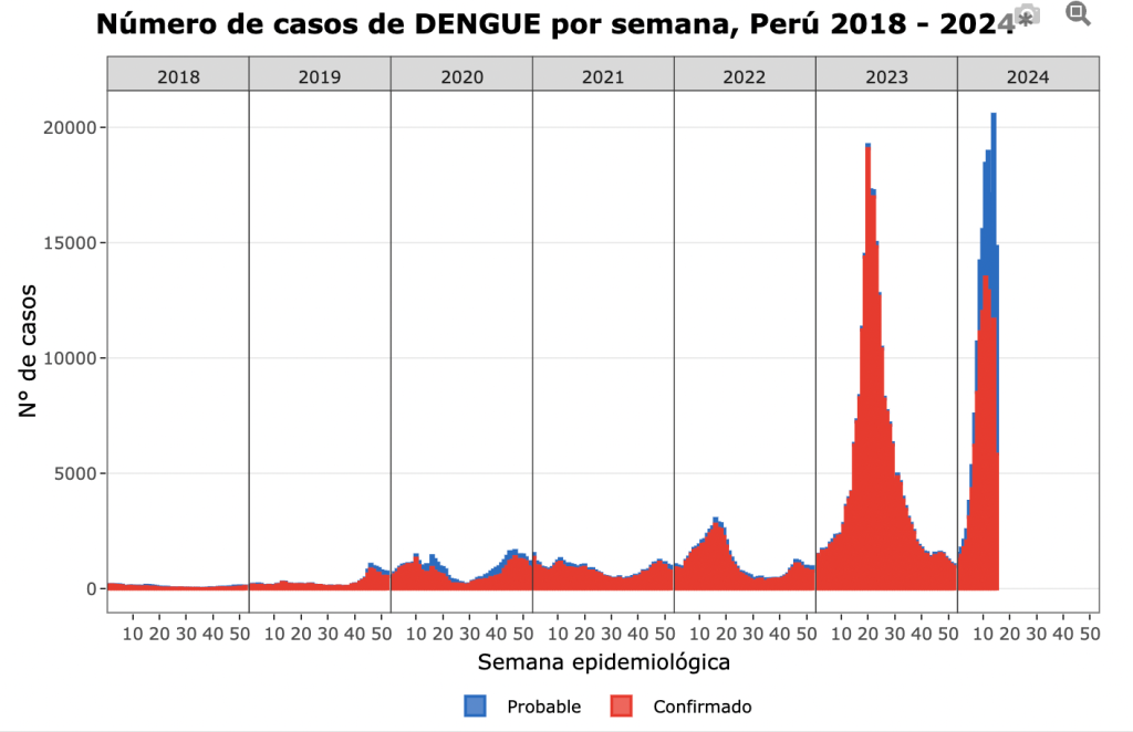 La gráfica que muestra los casos de dengue en Perú.