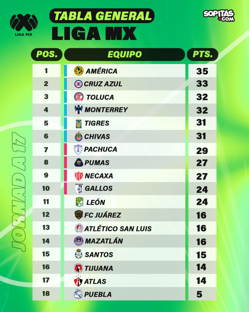 Tabla general Liga MX