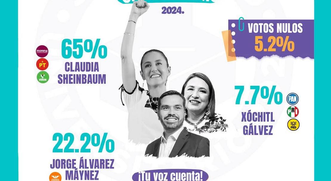 Simulacro Electoral Universitario: Álvarez Máynez le quita segundo lugar a Xóchitl Gálvez