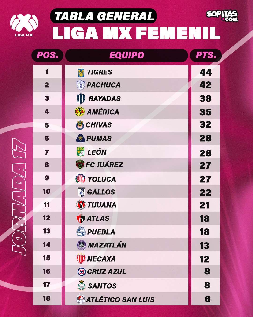 Liga MX Femenil: Así se jugarán los cuartos de final en la liguilla del ...