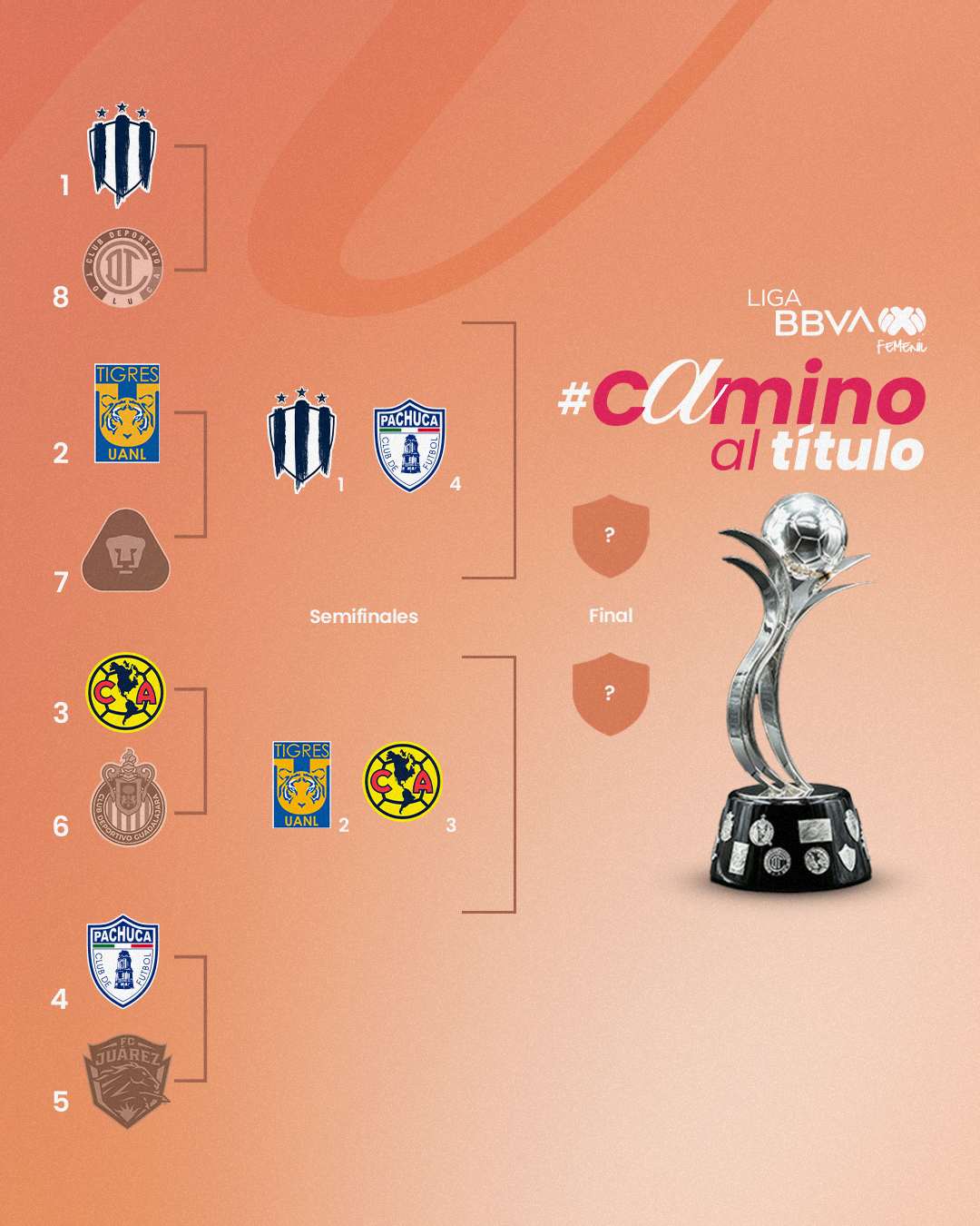 Semifinales de la Liga Mx Femenil