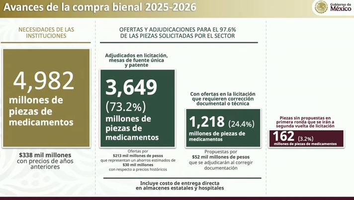 El desabasto de medicamentos se terminará en dos meses, según Sheinbaum