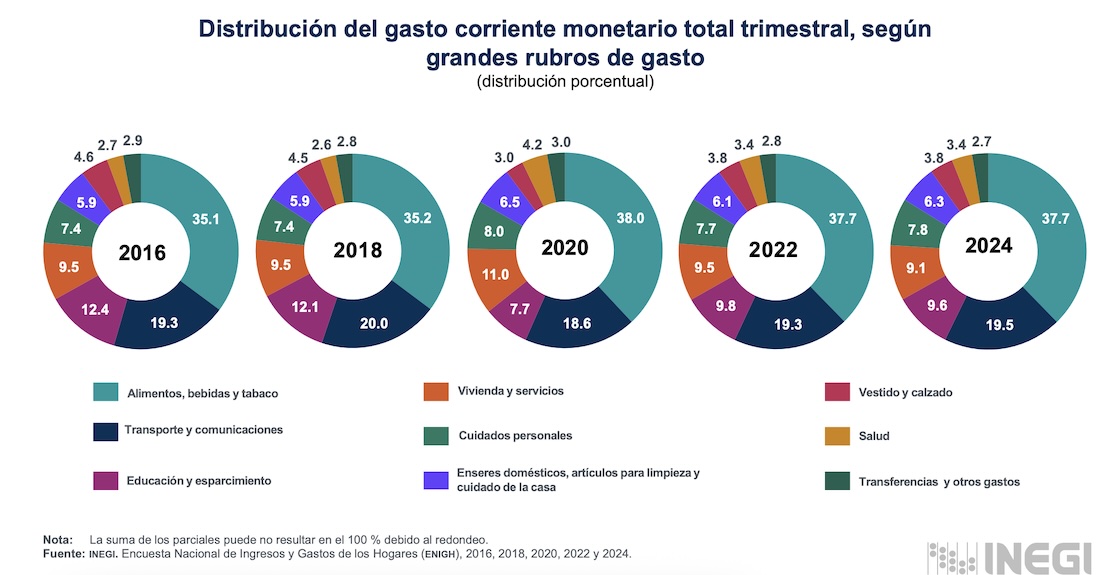Cuánto y en qué gastan más los mexicanos: Spoiler, no es la renta