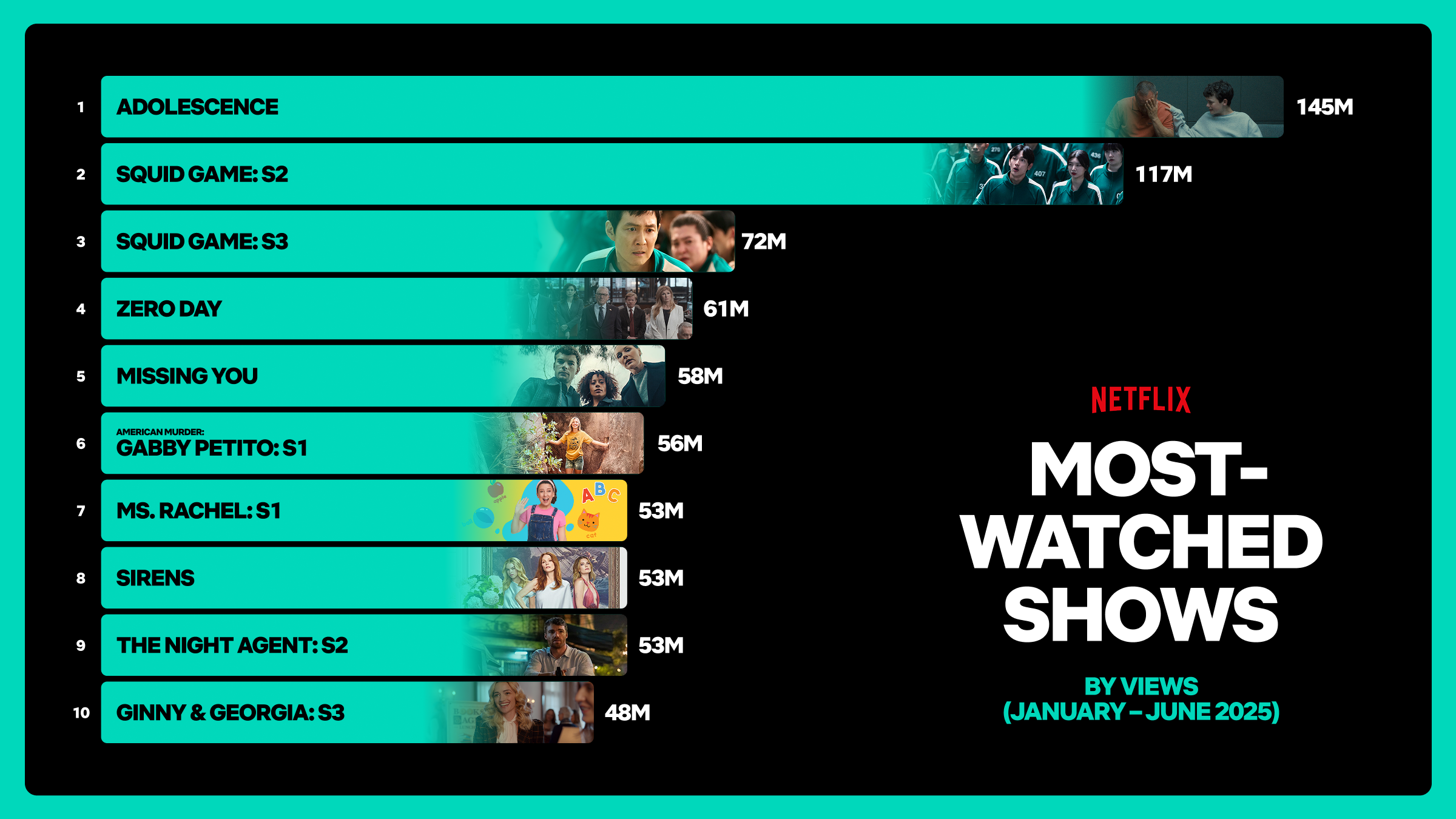 series-peliculas-mas-vistas-netflix-2025-series