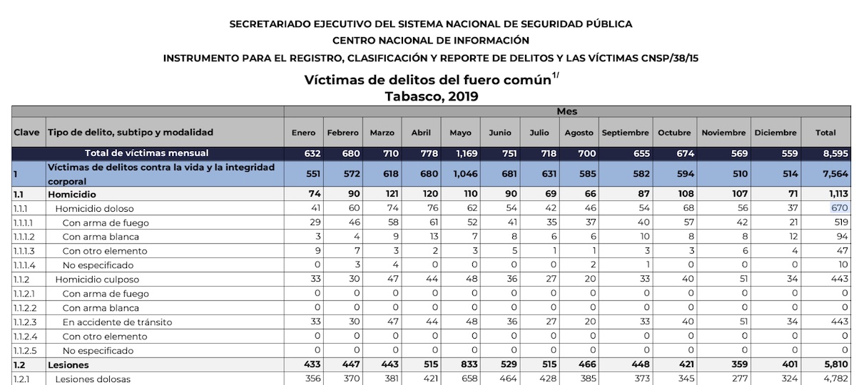 Tabasco ya no es un edén: El aumento de la violencia en un sexenio