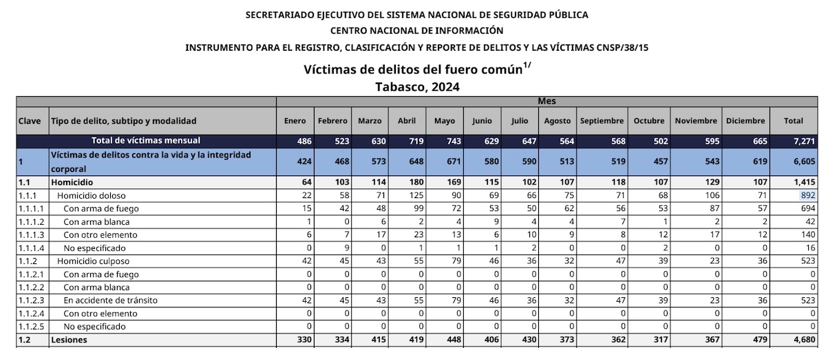 Tabasco ya no es un edén: El aumento de la violencia en un sexenio —