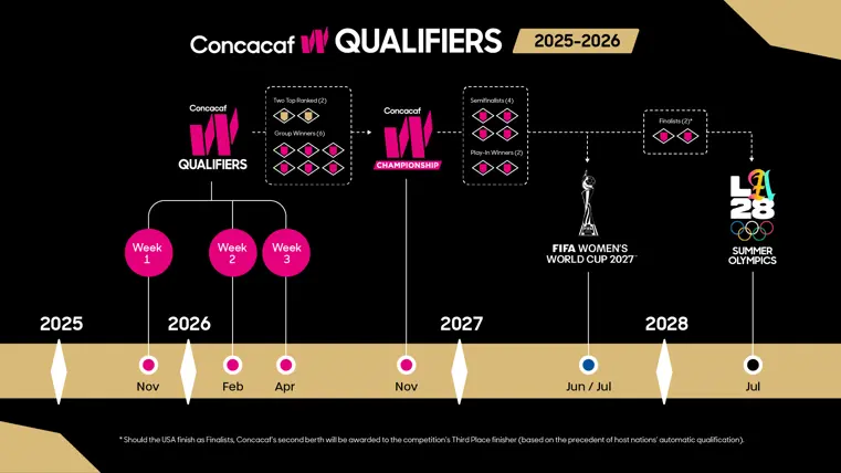 Formato, grupos y riavles de México rumbo al Mundial Femenil 2027