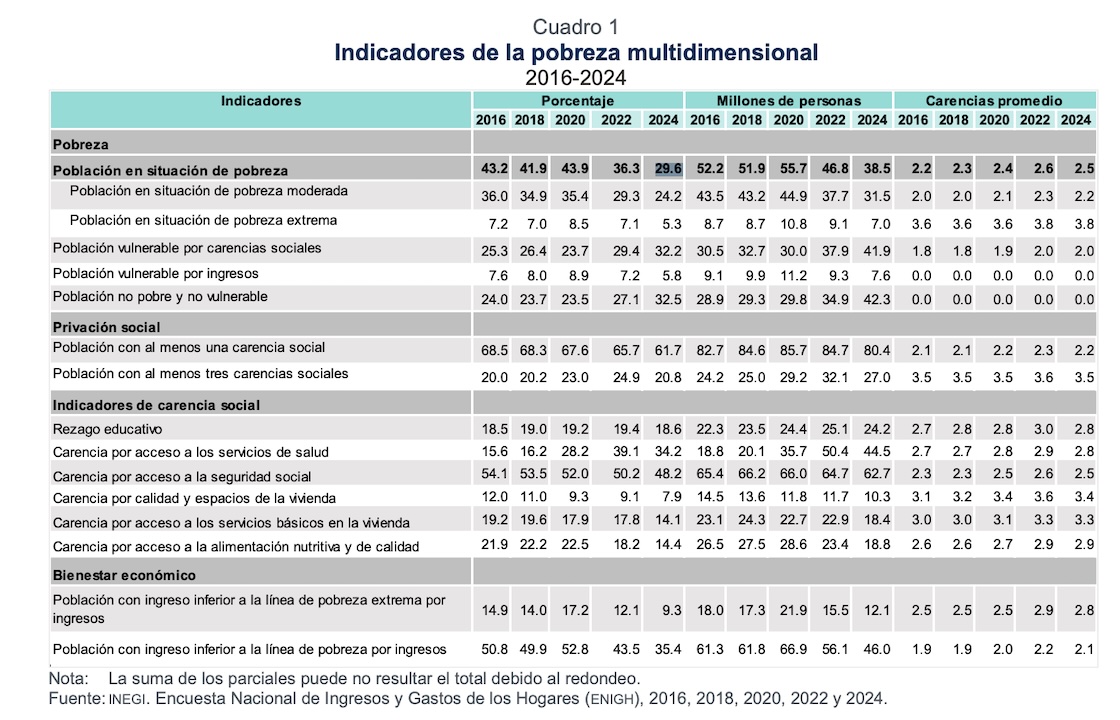 ¿Hay menos pobreza en México?